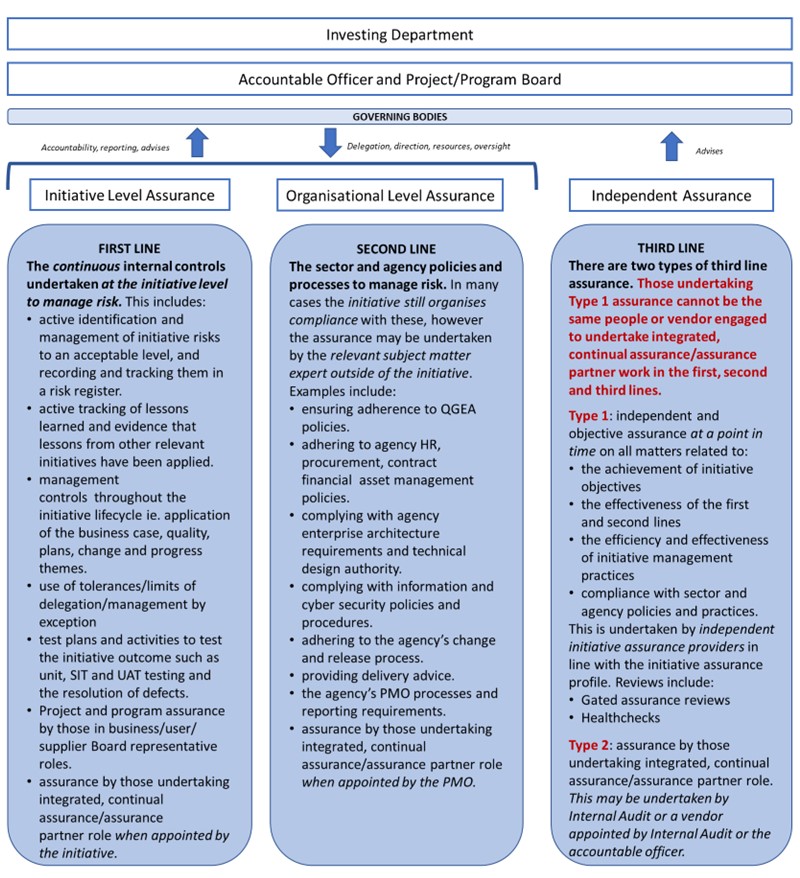 image of the Three Lines Model