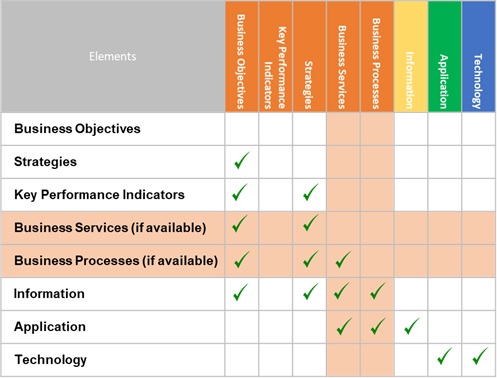 This image shows a table of business elements and how they map to each other. The titles of each element in the left column and along top row are the same 8 elements. Checkmarks are used to indicate which elements map to each other where they intersect on the table. The 8 elements listed to the left and along the top of the table are: Business objectives, Strategies, Key performance indicators, Business services, Business processes, Information, Application, and Technology. In the first row of the table, Business objectives does not map to any of the other 8 elements. In the second row, Strategies maps only to Business objectives. In the third row Key performance indicators maps to 2 elements, these are Business objectives and Strategies. In the fourth row, Business services maps to 2 elements, these are Business objectives and Strategies. In the fifth row Business processes maps to 3 elements, there are: Business objectives, Strategies and Business services. In the sixth row, Information maps to 4 elements, these are: Business objectives, Strategies, Business services and Business processes. In the seventh row, Application maps to 3 elements, these are Business services, Business processes and Information. In the eighth row, Technology maps to 2 elements, there are Application and Technology. This image shows a table of business elements and how they map to each other. The titles of each element in the left column and along top row are the same 8 elements. Checkmarks are used to indicate which elements map to each other where they intersect on the table. The 8 elements listed to the left and along the top of the table are: Business objectives, Strategies, Key performance indicators, Business services, Business processes, Information, Application, and Technology. In the first row of the table, Business objectives does not map to any of the other 8 elements. In the second row, Strategies maps only to Business objectives. In the third row Key performance indicators maps to 2 elements, these are Business objectives and Strategies. In the fourth row, Business services maps to 2 elements, these are Business objectives and Strategies. In the fifth row Business processes maps to 3 elements, there are: Business objectives, Strategies and Business services. In the sixth row, Information maps to 4 elements, these are: Business objectives, Strategies, Business services and Business processes. In the seventh row, Application maps to 3 elements, these are Business services, Business processes and Information. In the eighth row, Technology maps to 2 elements, there are Application and Technology.