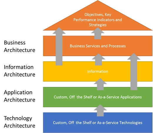 This image shows a diagram explaining how business, information, application and technology architectures relate to objectives and key performance indicators in the QGEA. The diagram is in the shape of a house with five levels of four rectangles with a triangle on top. The lowest first level is titled Technology architecture, this includes custom, off the shelf or technologies or technologies as a service. An upward arrow connects it to the second level. The second level is titled Application architecture, this includes custom, off the shelf or applications as a service. Two upward arrows on this level connect it to both the third level titled Information architecture, and the fourth level titled Business architecture. The third level is labelled Information architecture and includes only the word information. Two upward arrows on this level connect it to the fourth Business architecture level and the top fifth level titled Objectives, key performance indicators and strategies that forms the triangle top of the house shape. The fourth Business architecture level includes Business services and processes. An arrow connects the fourth level to the top level of Objectives, key performance indicators and strategies. This is the end of the diagram alt text. This image shows a diagram explaining how business, information, application and technology architectures relate to objectives and key performance indicators in the QGEA. The diagram is in the shape of a house with five levels of four rectangles with a triangle on top. The lowest first level is titled Technology architecture, this includes custom, off the shelf or technologies or technologies as a service. An upward arrow connects it to the second level. The second level is titled Application architecture, this includes custom, off the shelf or applications as a service. Two upward arrows on this level connect it to both the third level titled Information architecture, and the fourth level titled Business architecture. The third level is labelled Information architecture and includes only the word information. Two upward arrows on this level connect it to the fourth Business architecture level and the top fifth level titled Objectives, key performance indicators and strategies that forms the triangle top of the house shape. The fourth Business architecture level includes Business services and processes. An arrow connects the fourth level to the top level of Objectives, key performance indicators and strategies. This is the end of the diagram alt text.