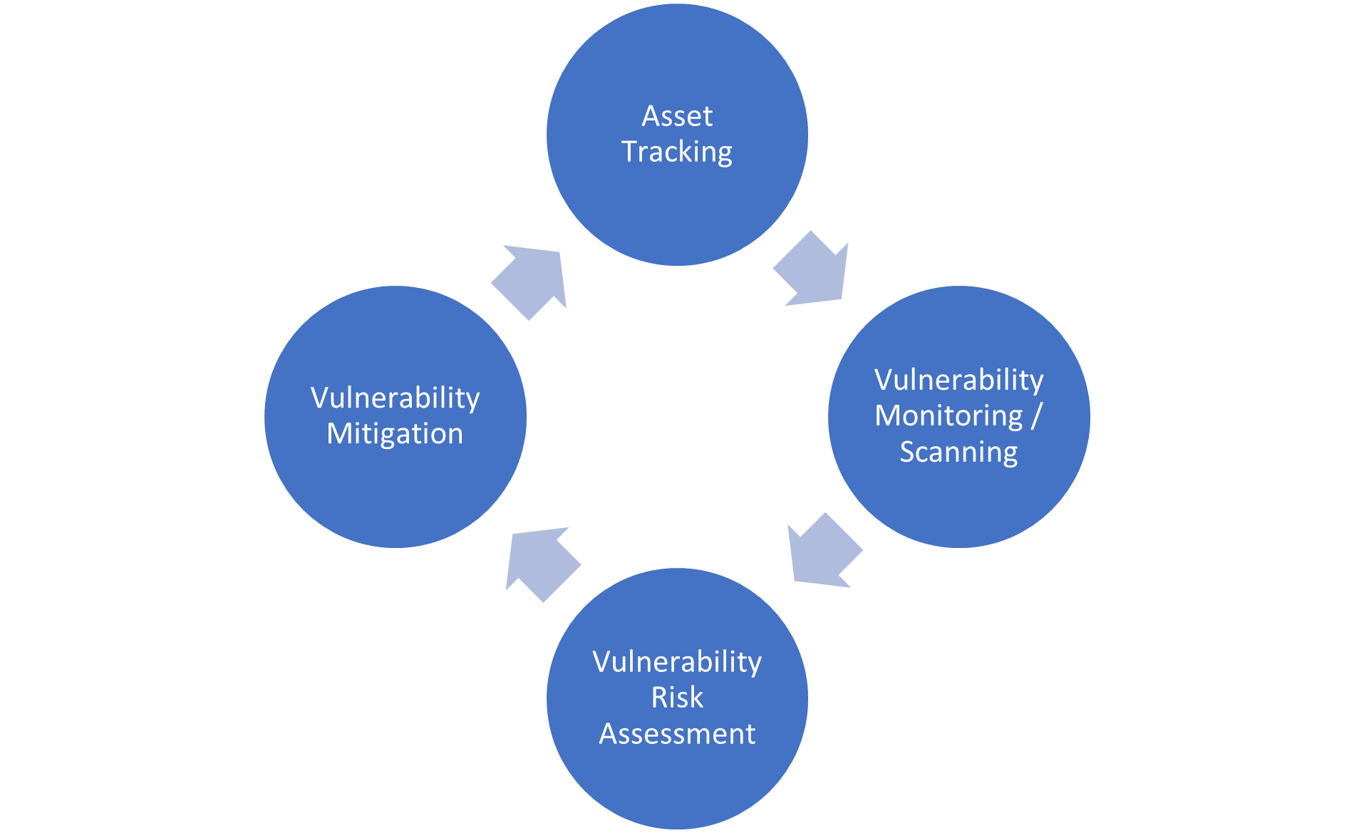 Diagram with 4 circles displaying the lifecycle between asset tracking, Vulnerability Monitoring / Scanning, Vulnerability Risk Assessment and Vulnerability Mitigation.