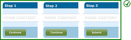Correct implementation: Buttons with the same behaviour across different steps/screens have been labelled consistently. &ldquo;Submit&rdquo; is used to complete the process (at the end of the final step); &ldquo;Continue&rdquo; is used for all other steps.