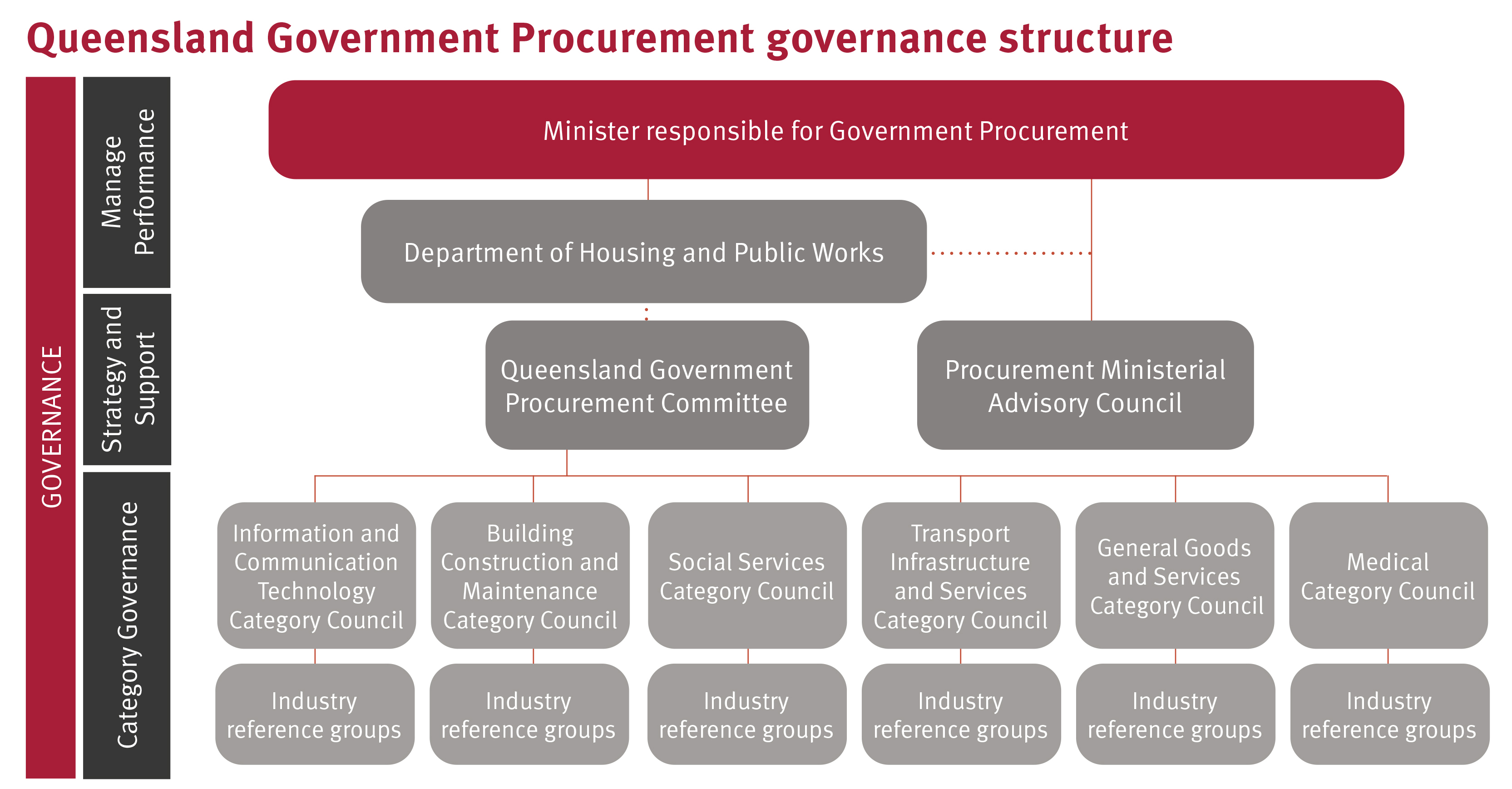 A graphic flowchart of the Queensland Government procurement governance structure