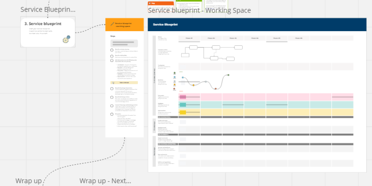Service Blueprint Miro board 