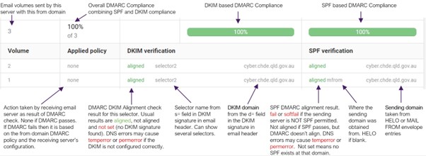Elements of the DMARC analyser tool's display when viewing the details of emails