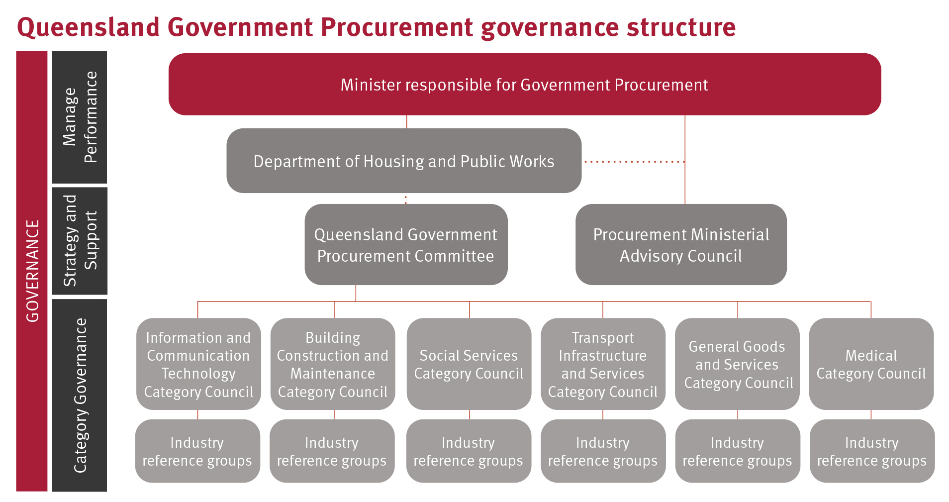 A graphic flowchart of the Queensland Government procurement governance structure