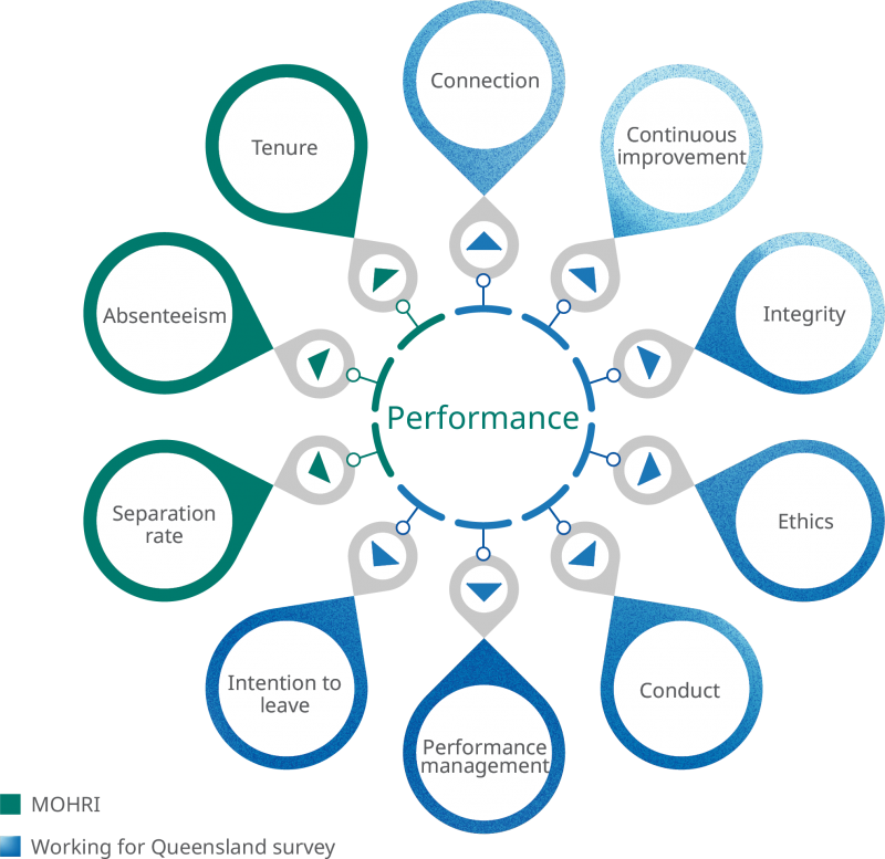 Indicators of sector performance