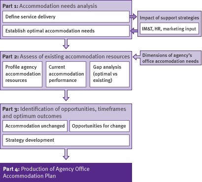 Planning process diagram