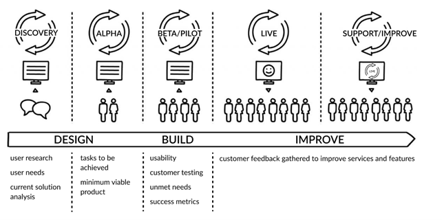 Design, build and improve lifecycle, and the 5 stages of activities with users. Design includes the discovery and alpha stages; build includes the beta/pilot stage and improve includes the live and support/improve stages. Discovery is shown with 2 speech bubbles, representing deep research of user needs and current solution analysis. Alpha stage shows 2 users, representing testing prototypes with users and determining the minimum viable product. Beta stage shows 4 users, representing testing a service more widely with users and embedding success metrics. Live stage shows many users, representing ongoing process of improving the service based on what users need. Support/improve stage also shows many users, representing the need to collect customer feedback, and keep doing user research and performance analysis to plan improvements. User research activities at each stage of the digital service design and development process.