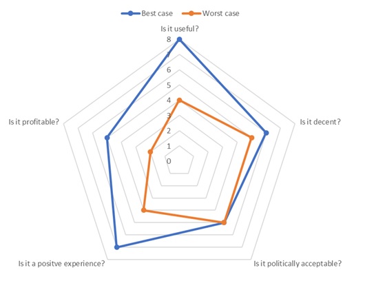 A diagram is showing that is the shape of a pentagon. The pentagon shape has 8 layers numbered from a small pentagon in the centre of the shape numbered 0, with progressively larger pentagon shaped layers emanating from the centre shape to the final outer layer numbered 7. The number 8 sits outside the pentagon figure.  Each of the five pentagon points on the outside of the pentagon is labelled. The top centre pentagon point is titled Is it useful? The next pentagon point clockwise on the top right of the pentagon is titled Is it decent? The bottom right point is titled Is it politically acceptable? The bottom left point is titled Is it a positive experience? The final top left point before the top of the pentagon is titled Is it profitable?   Above the pentagon shape is a legend for each type of line plotted on the diagram. There is a blue line interrupted with a data point to represent Best case. There is an identical orange line to represent Worst case. Within this diagram shape is a blue line representing Best case scenario with data points connected to form a trapezoid shape across the diagram. The first data point the blue line stops is the pentagon&rsquo;s top point at the 8th outer layer and pinpoints to the Is it useful? title. The second blue line data point in a clockwise direction stops at the 6th level to the right pentagon point titled Is it decent? The third blue line data point is at the 5th level in alignment with the lower right title Is it politically acceptable? The fourth blue data point aligns with the 7th level and with the lower left Is it a positive experience? title. The final fifth data point aligns with the 4th layer and the top left Is it profitable title point of the pentagon. There is also an orange data point line forming a smaller trapezoid shape whose points map within the larger blue line points. The orange Worst case data points align as follows. The top orange point is at the 3rd layer intersecting with the top pentagon point title Is it useful? The second orange data point clockwise is also in the fourth layer aligned with the Is it decent? title on the top right pentagon point. The third data point intersects with the same data point in the blue Best case line, at the 5th level with Is it politically acceptable? The fourth data point of the orange line is at the third layer aligned with the Is it a positive experience title. The final fifth data point is on the first layer, aligned with the Is it profitable? title on the top left pentagon point. End of diagram. 