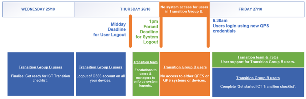 Transition Group B Timeline