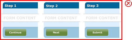 Incorrect implementation: Buttons with the same behaviour across different steps/screens use different terminology. &ldquo;Submit&rdquo; is used to complete the process (at the end of the final step), but &ldquo;Continue&rdquo; and &ldquo;Next&rdquo; have been used to represent the same behaviour on different screens.