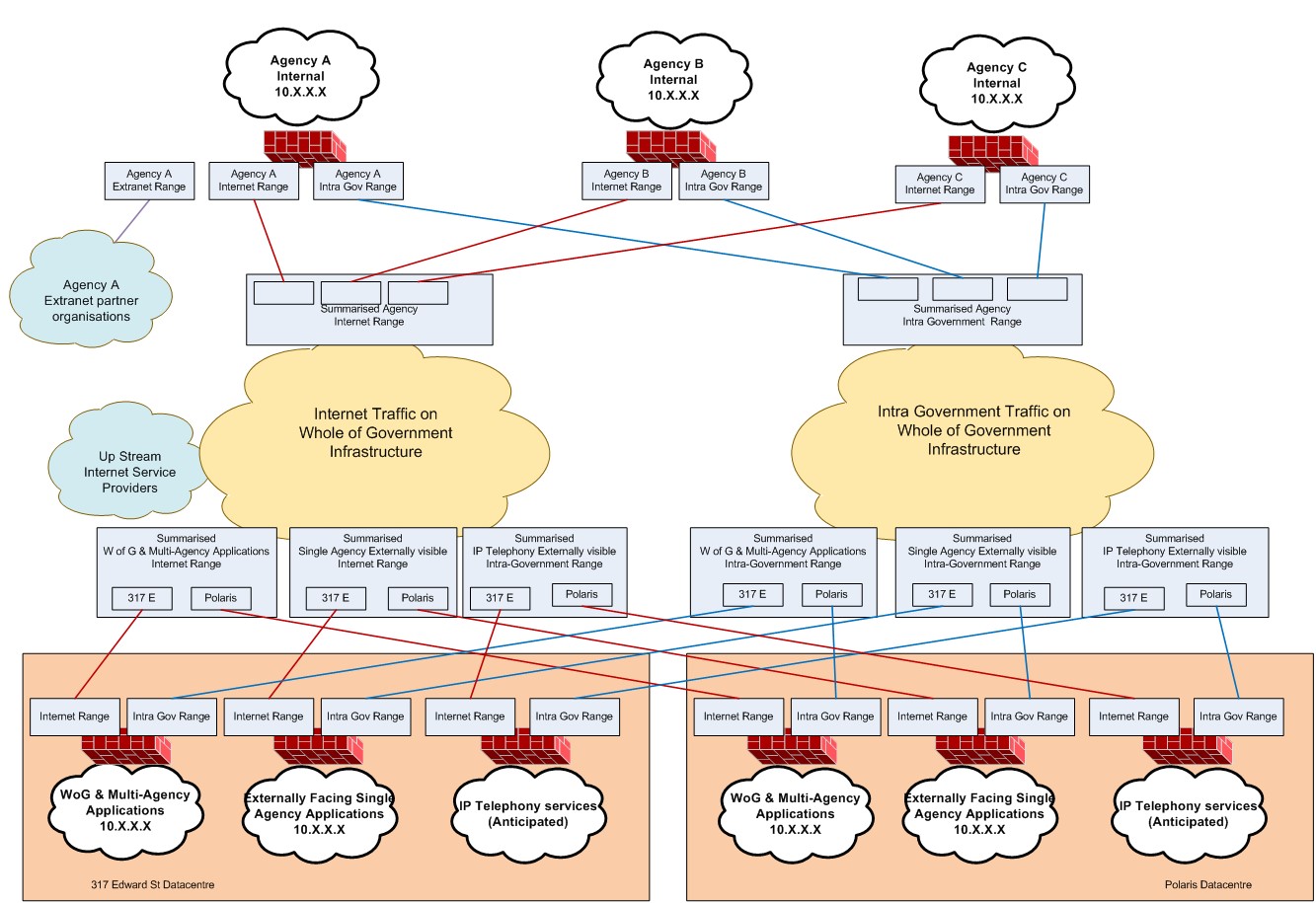 High level IPv4 range summary