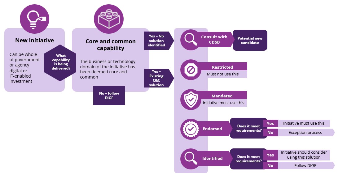 flow chart of preliminary core and common review