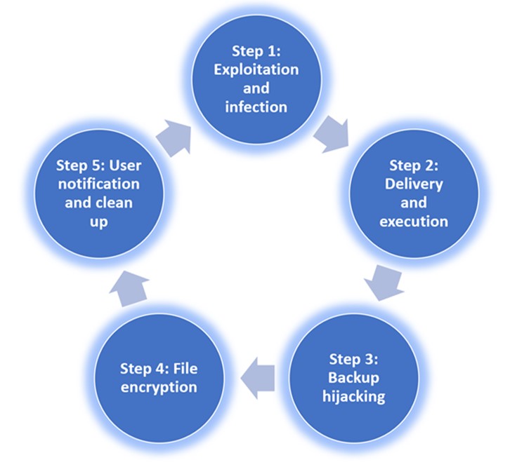 Five steps of a ransomware attack