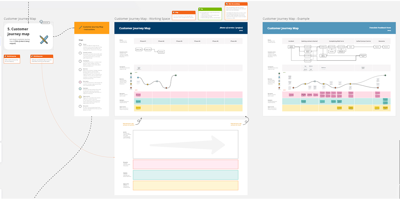 A section of the customer Journey Mapping Miro Board 
